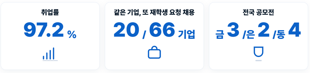 광명폴리텍 3D제품설계과 취업률 및 공모전 그래프