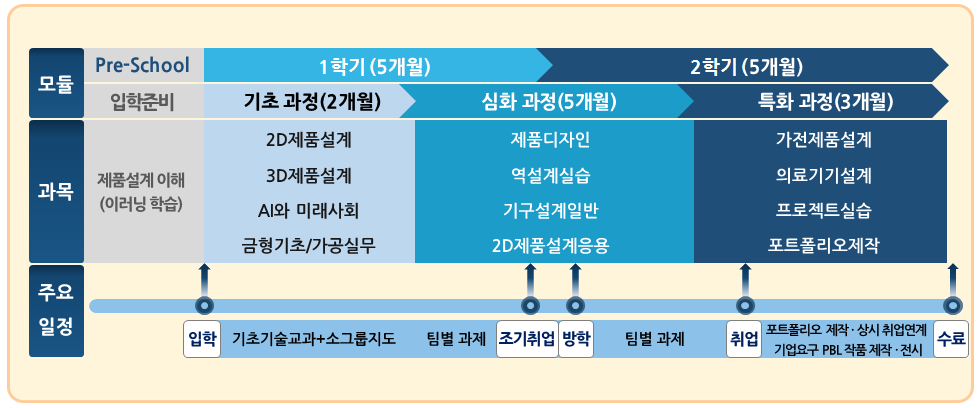 광명폴리텍 3D제품설계과의 체계적인 모듈식 수준별 교육과정 운영 이미지