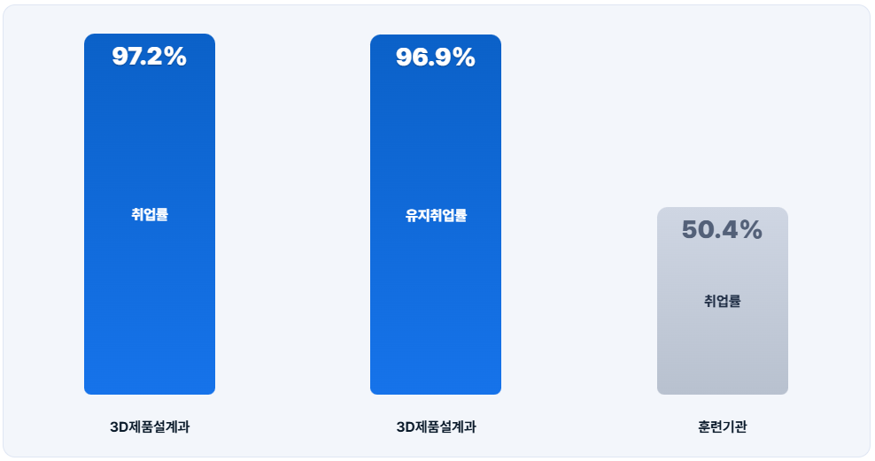 광명폴리텍 3D제품설계과 취업률 비교 그래프