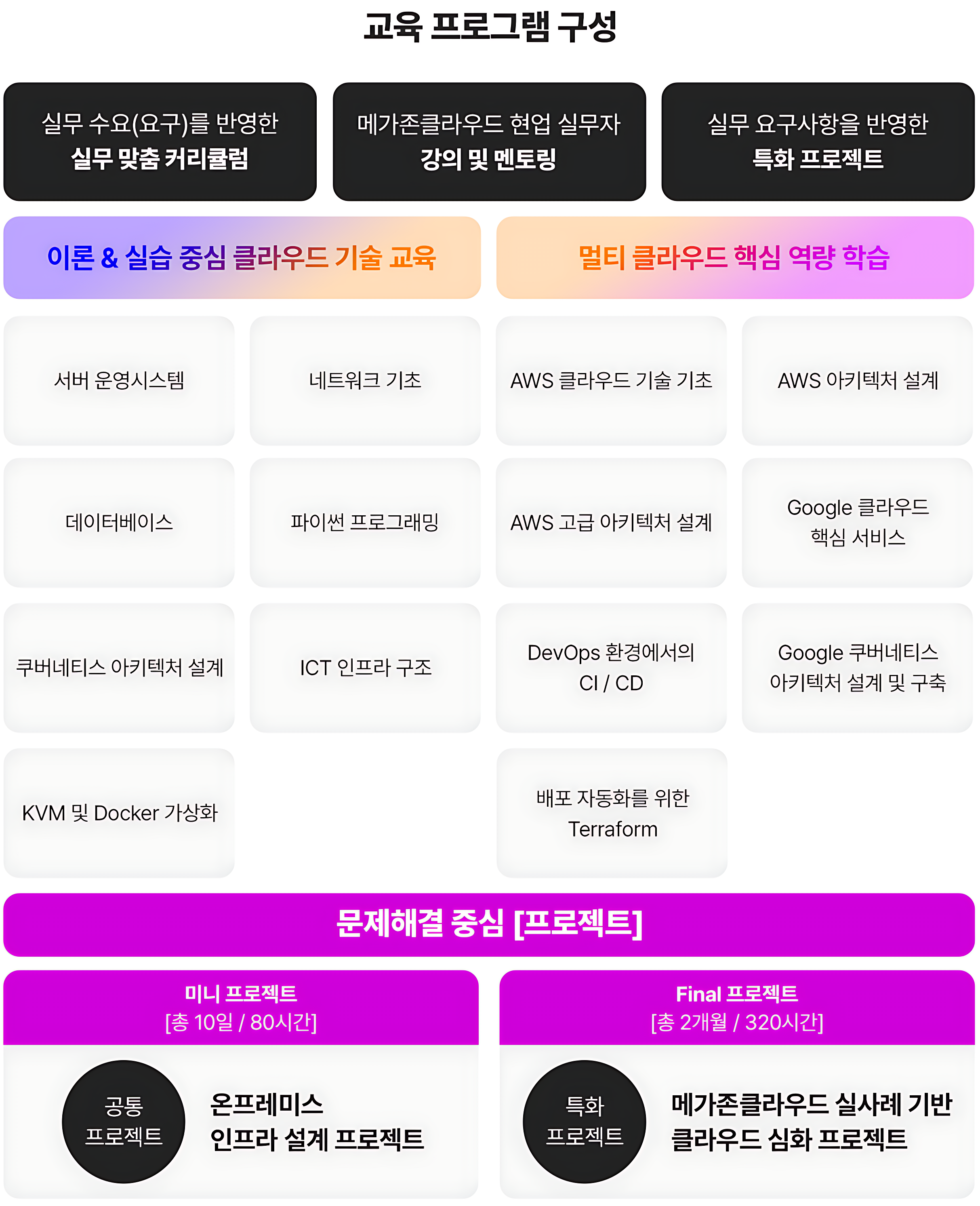 [대기업 채용연계형 부트캠프]메가존클라우드 MSP 솔루션 아키텍트 양성과정