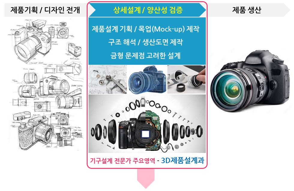 제품개발 프로세스에서 기구설계 전문가 주요영역 이미지