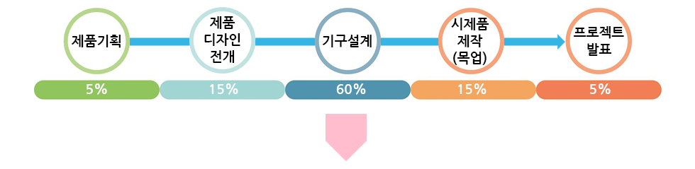 광명폴리텍 3D제품설계과 교육과정 Process 이미지