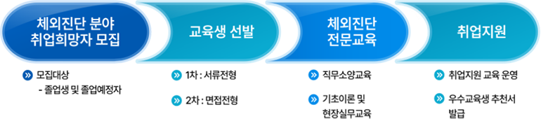 체외진단 인력양성 프로그램 구조