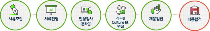 서류모집
서류전형
인성검사(온라인)
직무&Culture fit 면접
채용검진
최종합격