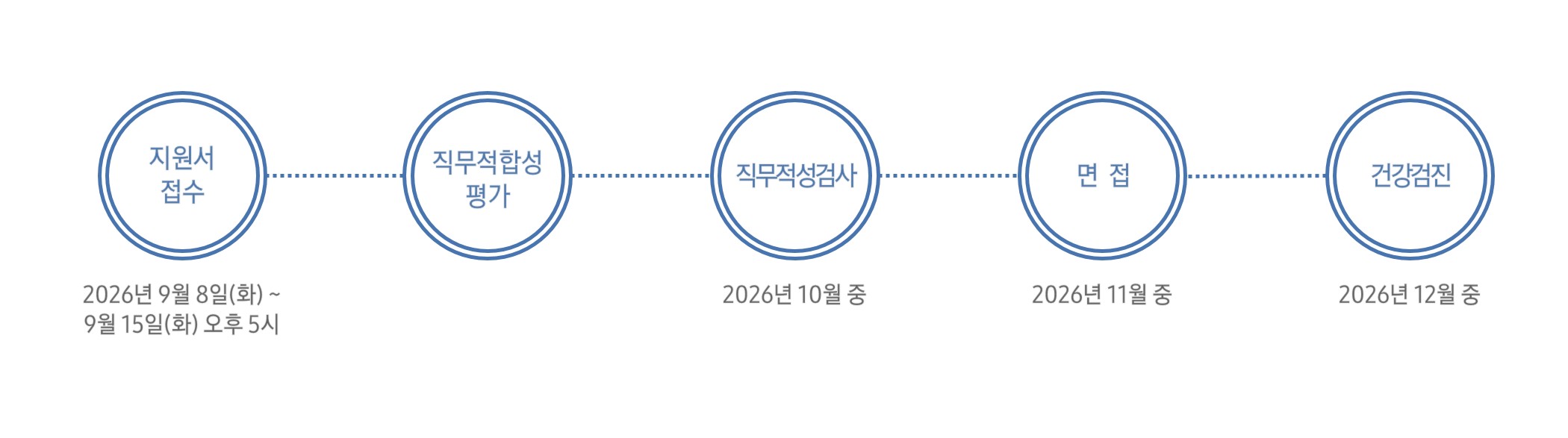 채용절차