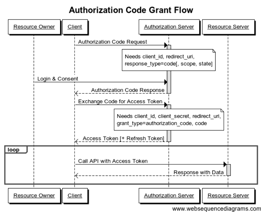 Client authorization