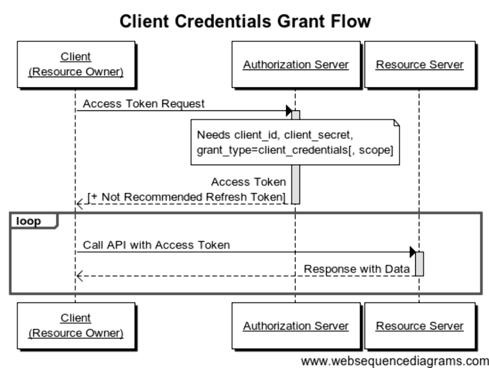 Oauth2 client secret. Oauth 2.0 sequence диаграмма. Протокол oauth 2.0 схема. Client Credentials Flow. Oauth авторизации что это.